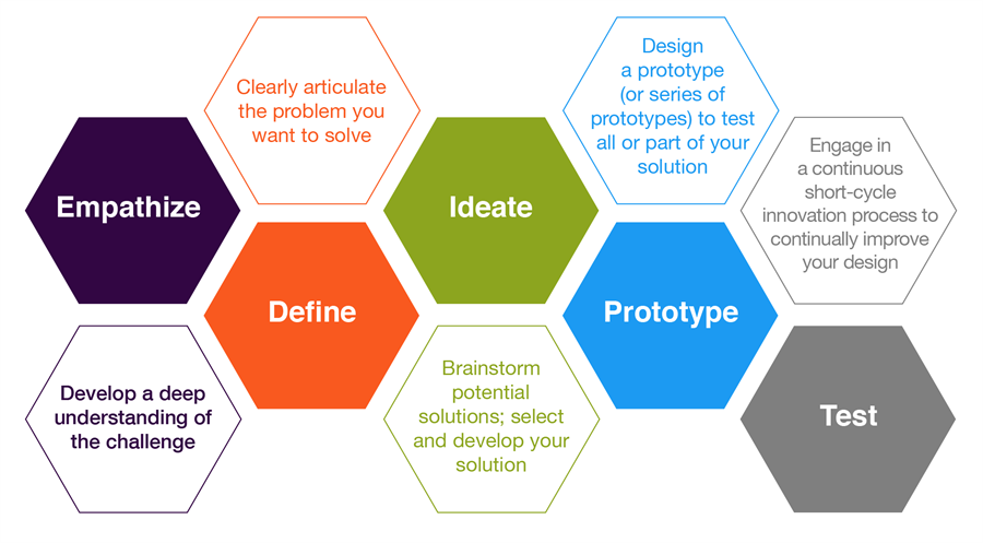 designthinkinggraphic.a6b8c55177.png